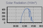 Solar Graph Thumbnail