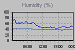 Humidity Graph Thumbnail