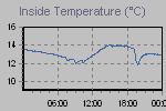 Inside Temperature Graph Thumbnail