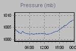 Pressure Graph Thumbnail