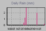 Daily Rain Graph Thumbnail