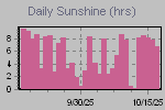 Sunshine Hours Thumbnail