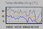 Temp Min/Max Graph Thumbnail
