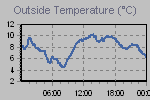 Temperature Graph Thumbnail