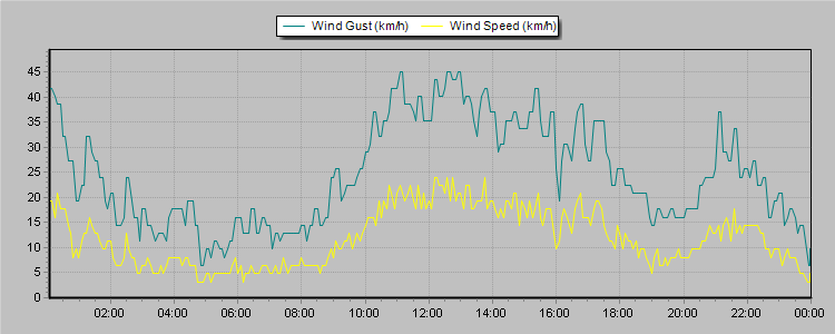 Weather Graphs