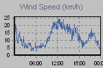 Wind Graph Thumbnail