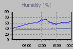 Humidity Graph Thumbnail
