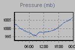 Pressure Graph Thumbnail
