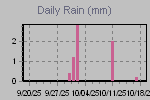 Daily Rain Graph Thumbnail