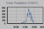 Solar Graph Thumbnail