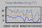 Temp Min/Max Graph Thumbnail