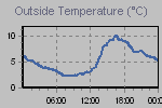 Temperature Graph Thumbnail