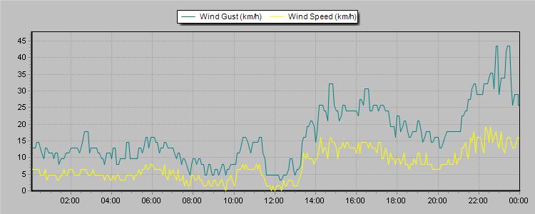 Weather Graphs