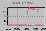 Wind Direction Thumbnail
