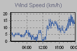 Wind Graph Thumbnail