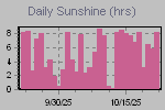 Sunshine Hours Thumbnail