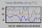 Temp Min/Max Graph Thumbnail