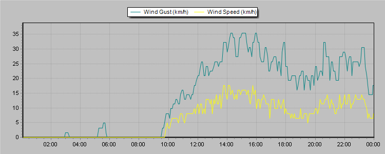 Weather Graphs