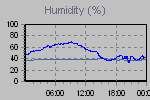 Humidity Graph Thumbnail