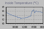 Inside Temperature Graph Thumbnail