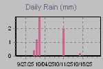Daily Rain Graph Thumbnail
