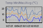 Temp Min/Max Graph Thumbnail