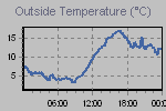 Temperature Graph Thumbnail
