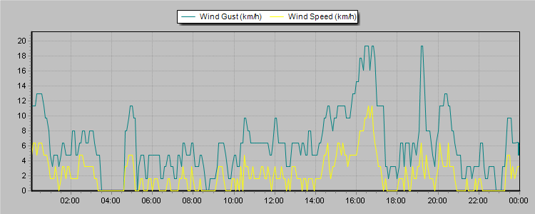Weather Graphs