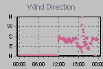Wind Direction Thumbnail