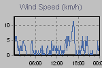 Wind Graph Thumbnail