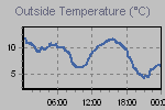 Temperature Graph Thumbnail