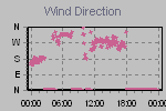 Wind Direction Thumbnail