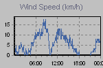 Wind Graph Thumbnail