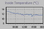 Inside Temperature Graph Thumbnail