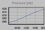 Pressure Graph Thumbnail