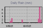 Daily Rain Graph Thumbnail