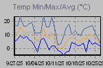 Temp Min/Max Graph Thumbnail