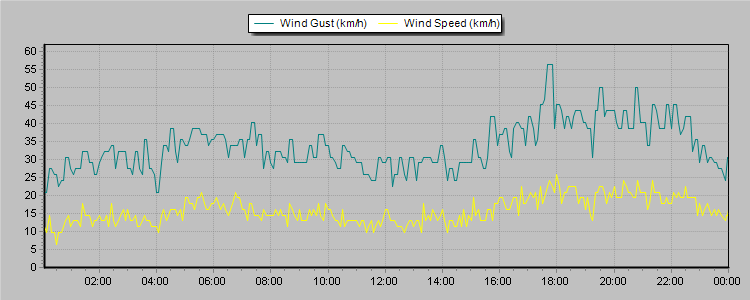 Weather Graphs