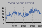 Wind Graph Thumbnail