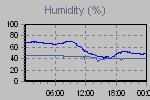 Humidity Graph Thumbnail