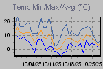 Temp Min/Max Graph Thumbnail