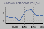 Temperature Graph Thumbnail