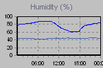 Humidity Graph Thumbnail