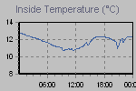Inside Temperature Graph Thumbnail