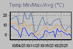 Temp Min/Max Graph Thumbnail