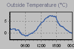 Temperature Graph Thumbnail