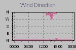 Wind Direction Thumbnail