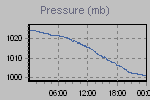 Pressure Graph Thumbnail