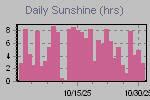 Sunshine Hours Thumbnail