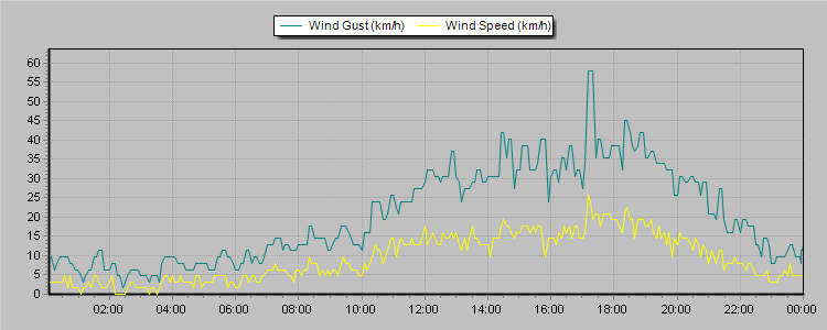 Weather Graphs